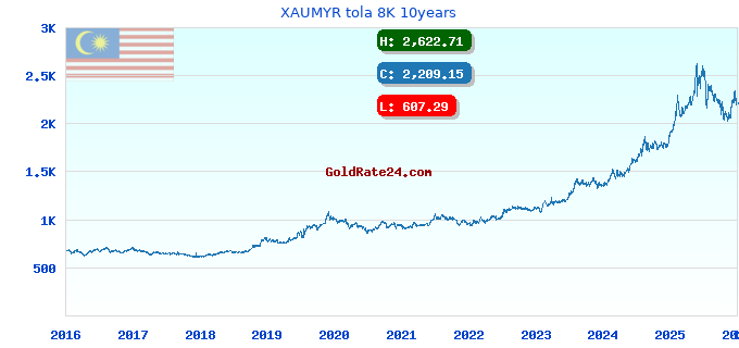 XAUMYR tola 8K 10years