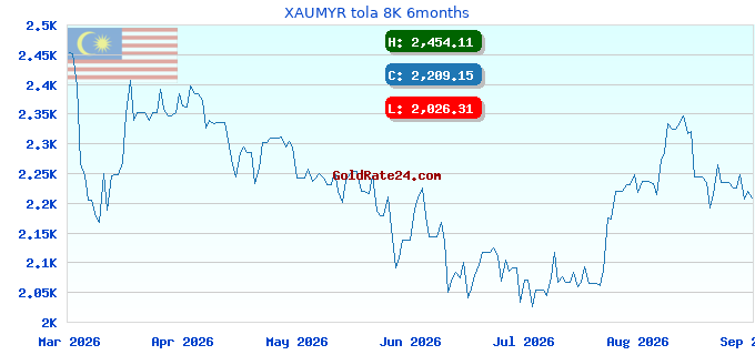 XAUMYR tola 8K 6months