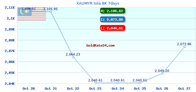 XAUMYR tola 8K 7days