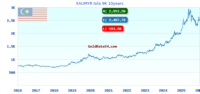 XAUMYR tola 9K 10years