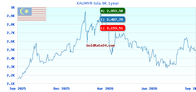 XAUMYR tola 9K 1year