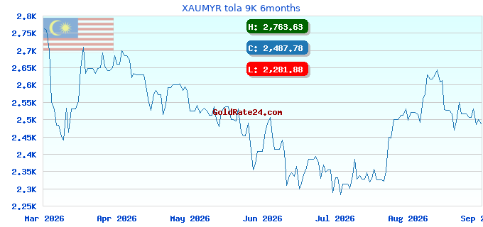 XAUMYR tola 9K 6months