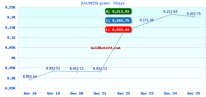 XAUMZN gram  7days