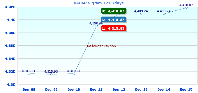 XAUMZN gram 12K 7days