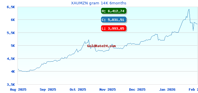 XAUMZN gram 14K 6months