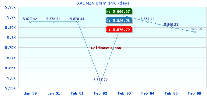 XAUMZN gram 14K 7days