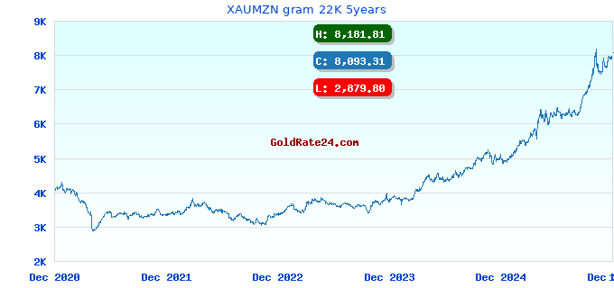 XAUMZN gram 22K 5years