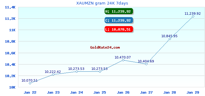 XAUMZN gram 24K 7days