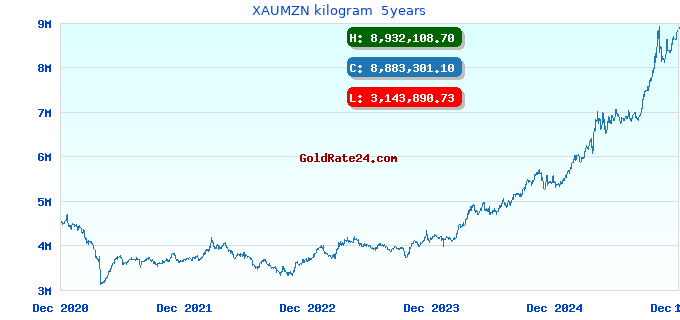 XAUMZN kilogram 5years