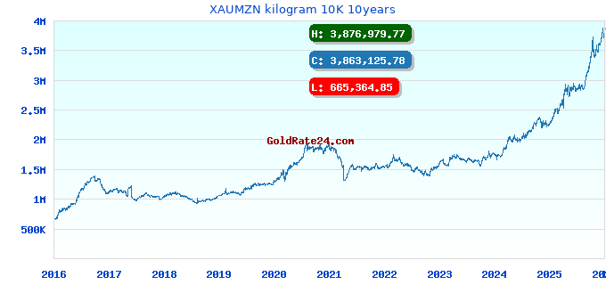 XAUMZN kilogram 10K 10years