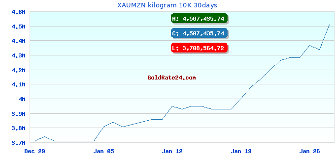 XAUMZN kilogram 10K 30days
