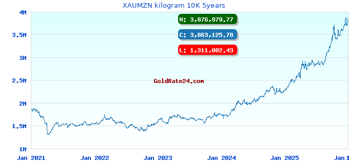 XAUMZN kilogram 10K 5years