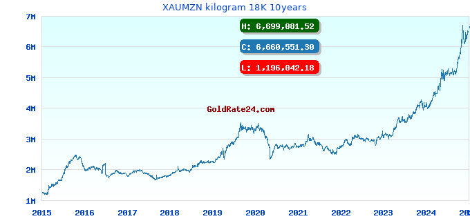 XAUMZN kilogram 18K 10years