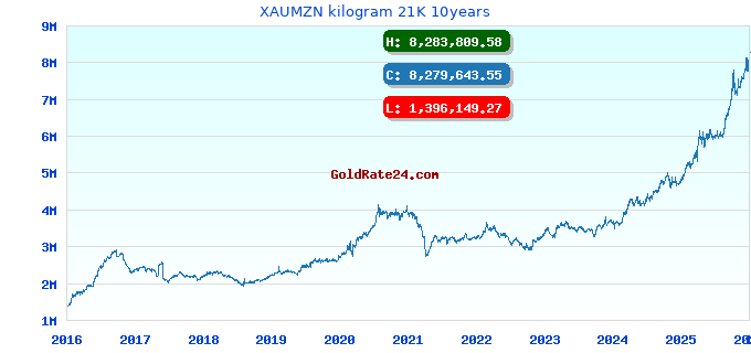 XAUMZN kilogram 21K 10years