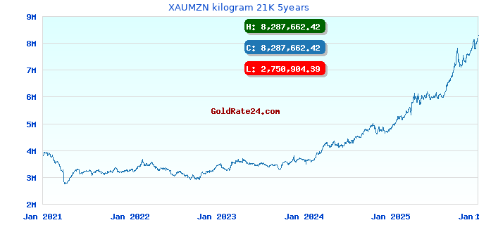 XAUMZN kilogram 21K 5years