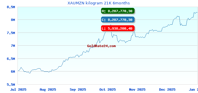 XAUMZN kilogram 21K 6months