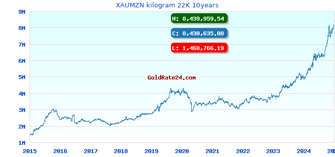 XAUMZN kilogram 22K 10years