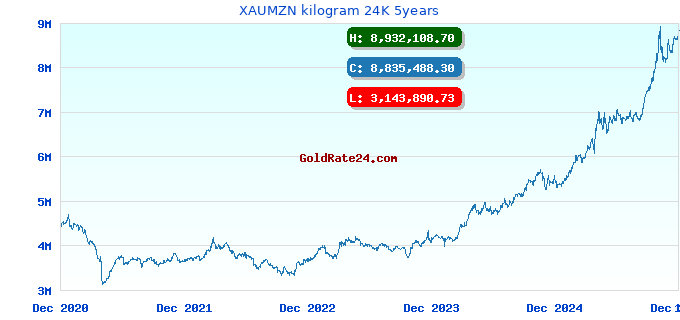 XAUMZN kilogram 24K 5years