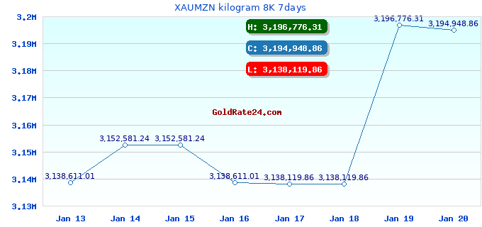 XAUMZN kilogram 8K 7days