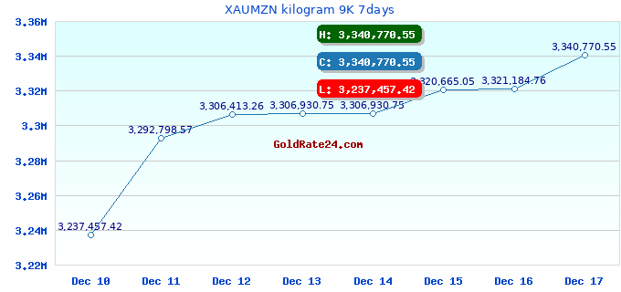 XAUMZN kilogram 9K 7days