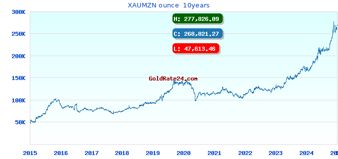 XAUMZN ounce 10years
