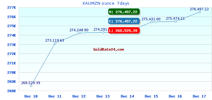 XAUMZN ounce 7days