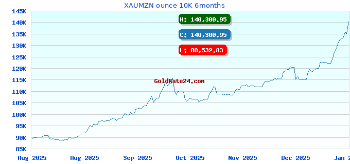 XAUMZN ounce 10K 6months
