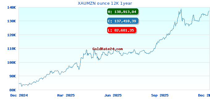 XAUMZN ounce 12K 1year
