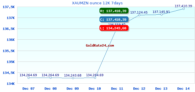 XAUMZN ounce 12K 7days
