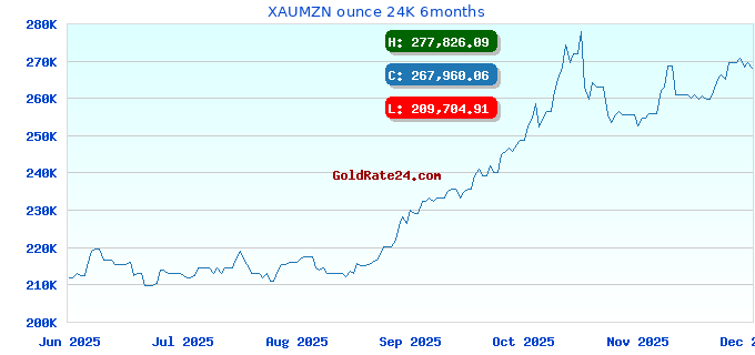 XAUMZN ounce 24K 6months