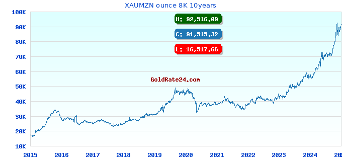 XAUMZN ounce 8K 10years