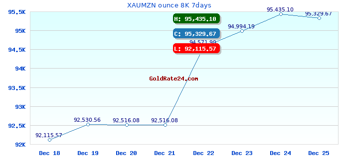 XAUMZN ounce 8K 7days