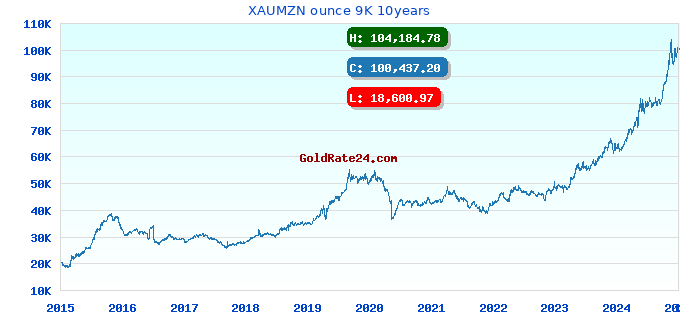 XAUMZN ounce 9K 10years