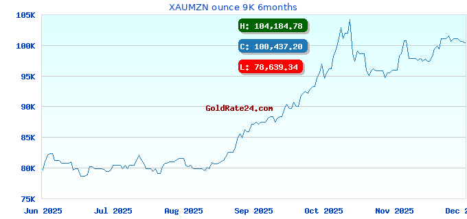 XAUMZN ounce 9K 6months