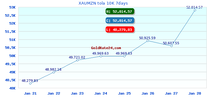 XAUMZN tola 10K 7days