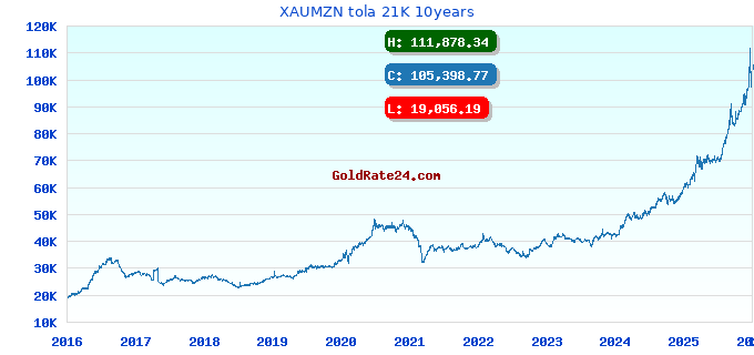 XAUMZN tola 21K 10years