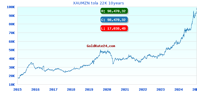 XAUMZN tola 22K 10years