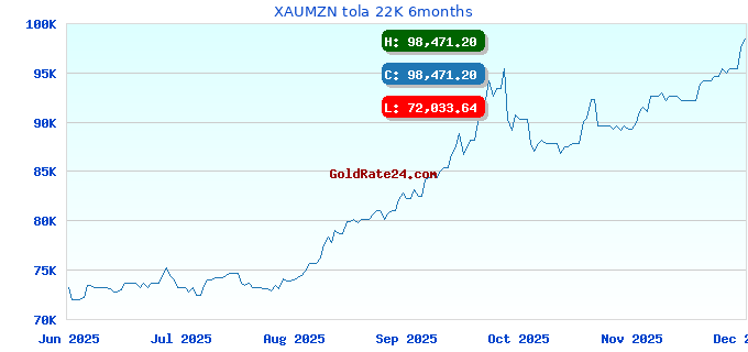 XAUMZN tola 22K 6months