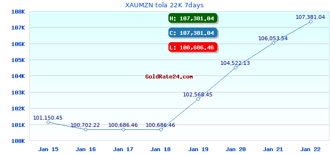 XAUMZN tola 22K 7days