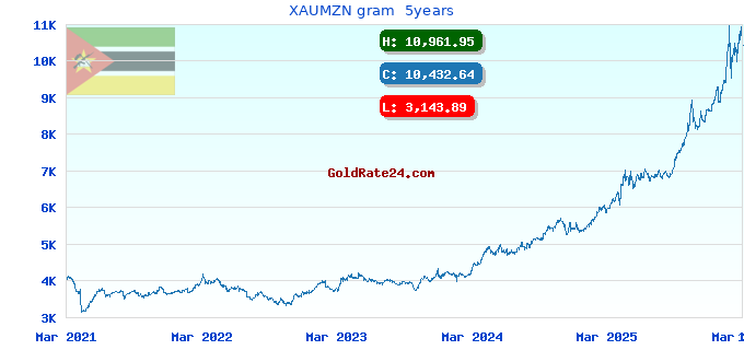 XAUMZN gram  5years