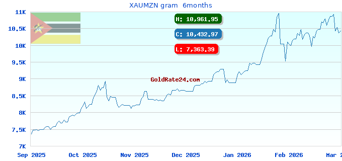 XAUMZN gram  6months