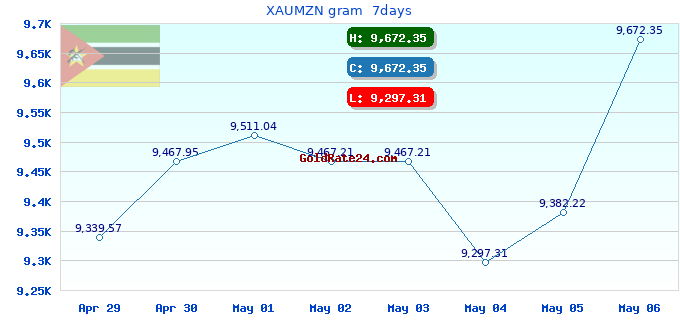 XAUMZN gram  7days