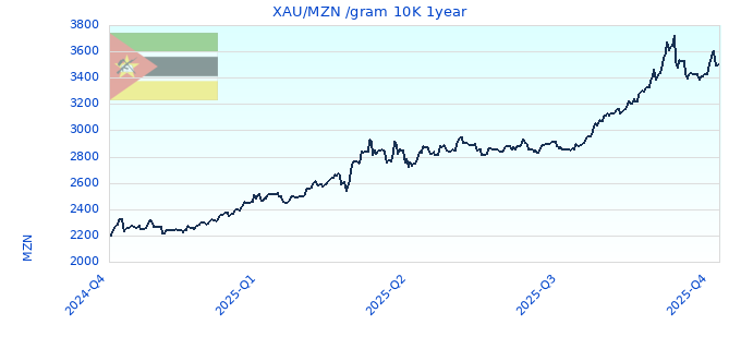 XAU/MZN /gram 10K 1year