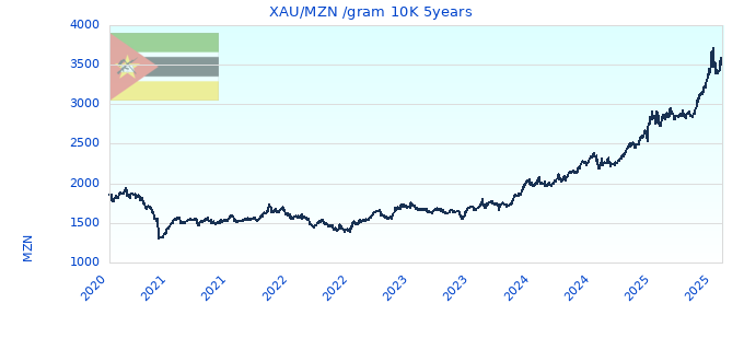 XAU/MZN /gram 10K 5years