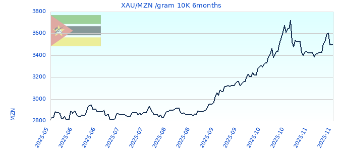 XAU/MZN /gram 10K 6months