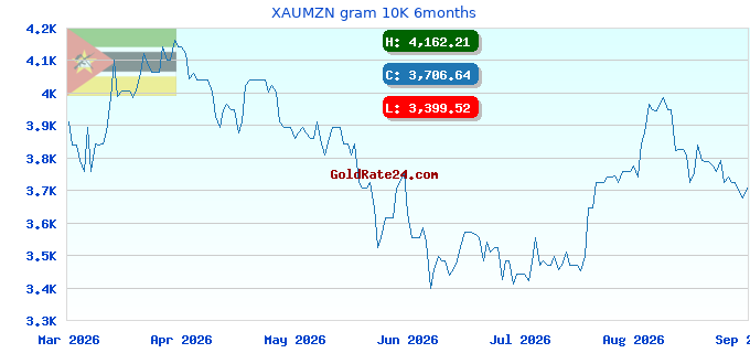 XAUMZN gram 10K 6months