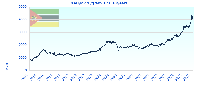 XAU/MZN /gram 12K 10years