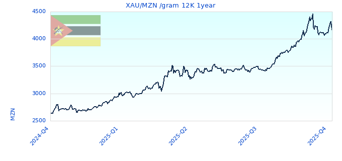 XAU/MZN /gram 12K 1year