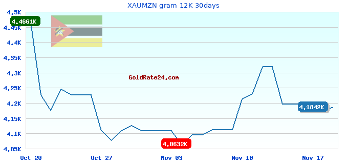 XAUMZN gram 12K 30days