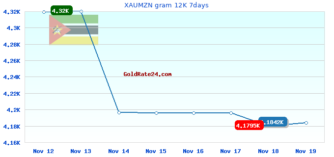 XAUMZN gram 12K 7days